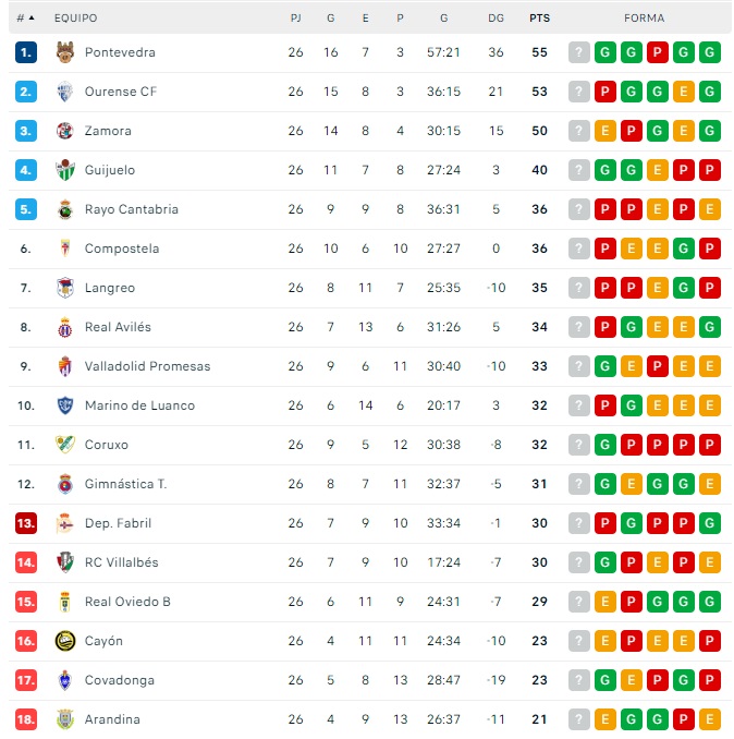 As&iacute; queda la clasificaci&oacute;n para el CD Guijuelo: ya es un fijo en playoff | Imagen 1