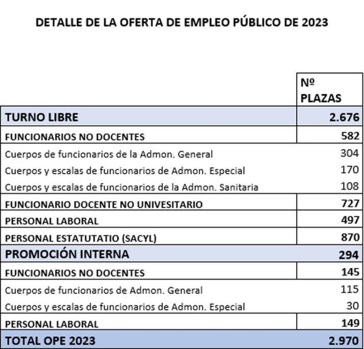 Aprobada la oferta de empleo p&uacute;blico de Castilla y Le&oacute;n: casi 3.000 plazas  | Imagen 1