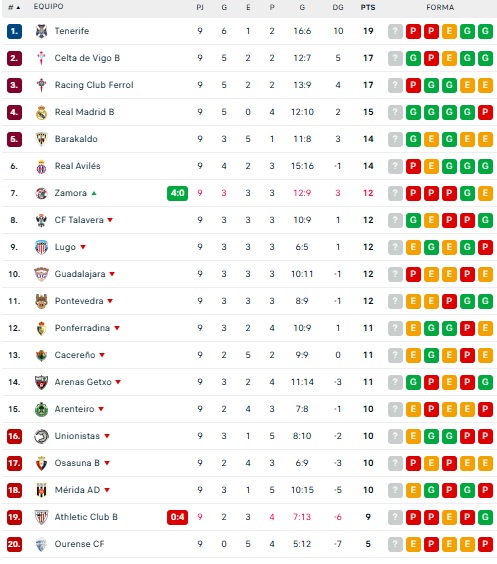As&iacute; quedan las clasificaciones de Liga Femenina, Primera RFEF, Segunda RFEF, Tercera RFEF y Divisi&oacute;n de Honor | Imagen 2