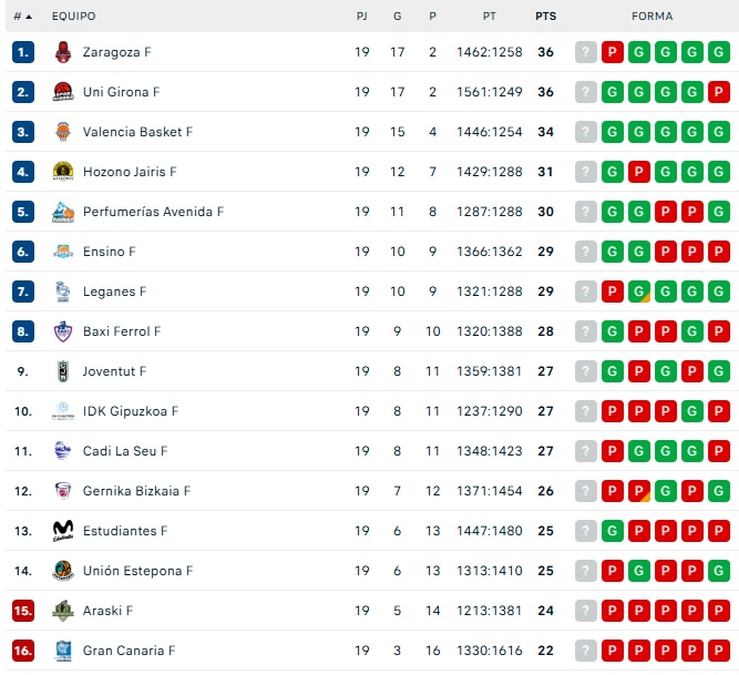 As&iacute; quedan las clasificaciones para los principales equipos salmantinos para abrir el mes de febrero | Imagen 1