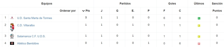 &iquest;C&oacute;mo va la clasificaci&oacute;n de la Copa Federaci&oacute;n para el Salamanca UDS y el Santa Marta? | Imagen 1