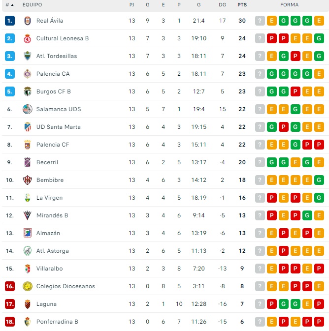 El Salamanca UDS se marcha al par&oacute;n fuera del playoff y a ocho puntos del l&iacute;der | Imagen 1