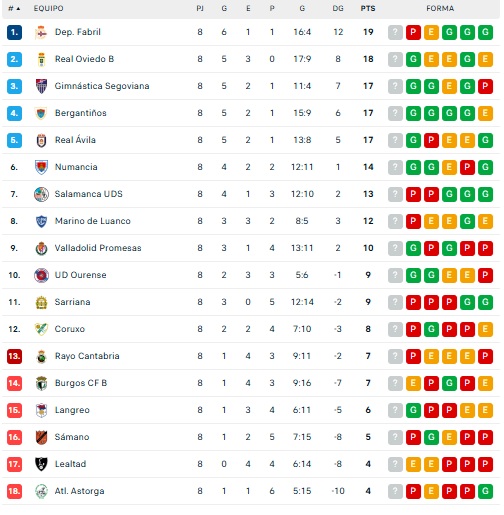 As&iacute; quedan las clasificaciones de Liga Femenina, Primera RFEF, Segunda RFEF, Tercera RFEF y Divisi&oacute;n de Honor | Imagen 3