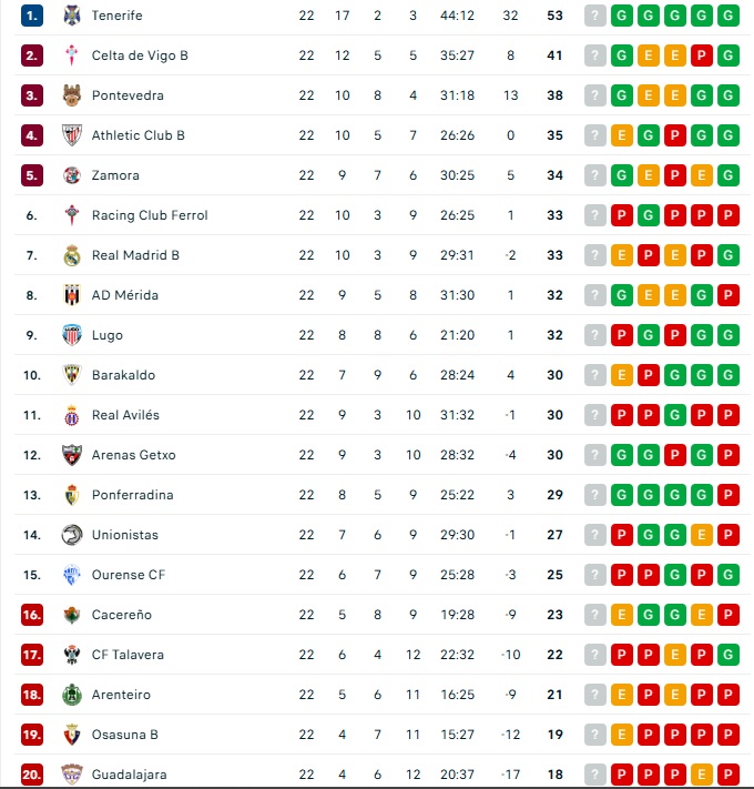 As&iacute; quedan las clasificaciones para los principales equipos salmantinos para abrir el mes de febrero | Imagen 2