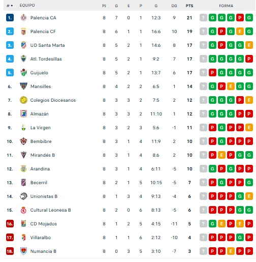 As&iacute; quedan las clasificaciones de Liga Femenina, Primera RFEF, Segunda RFEF, Tercera RFEF y Divisi&oacute;n de Honor | Imagen 4