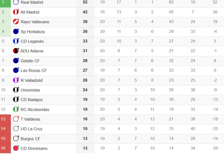 CLASIFICACIONES | Unionistas, c&oacute;modo; Salamanca UDS, en playoff; Perfumer&iacute;as Avenida, quinto... y m&aacute;s | Imagen 5
