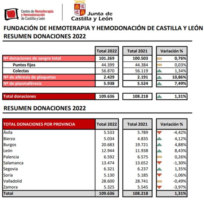 Ligero descenso de las donaciones de sangre en Salamanca con 13.474 en 2022 | Imagen 1