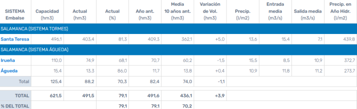 Esta es la situaci&oacute;n de los embalses salmantinos | Imagen 1