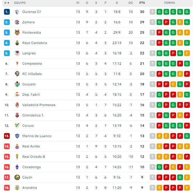 El CD Guijuelo se queda en la zona media | Imagen 1