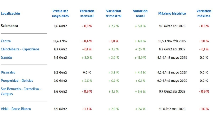 Comprar o alquilar en Salamanca, un lujo con precios récord en estos barrios | Imagen 2