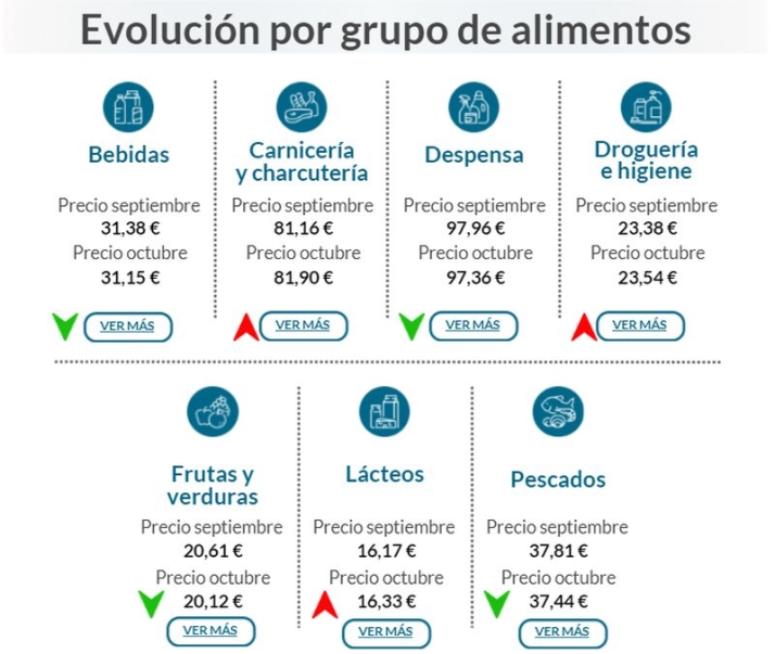 &iquest;Sabes cu&aacute;les son los alimentos que m&aacute;s han subido sus precios? &iquest;Y los que han bajado? | Imagen 1