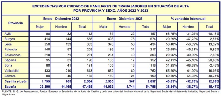 La paridad llega a los permisos remunerados, pero no a las excedencias: las mujeres cogen el 84% | Imagen 1