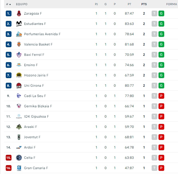 As&iacute; quedan las clasificaciones de Liga Femenina, Primera RFEF, Segunda RFEF y Tercera RFEF | Imagen 1