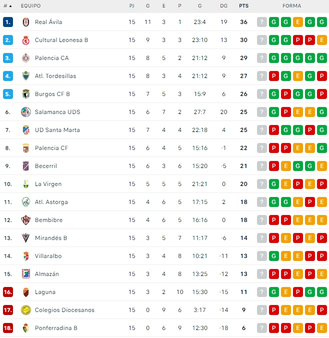 El Salamanca UDS, a un punto del playoff y el Santa Marta justo por detr&aacute;s | Imagen 1