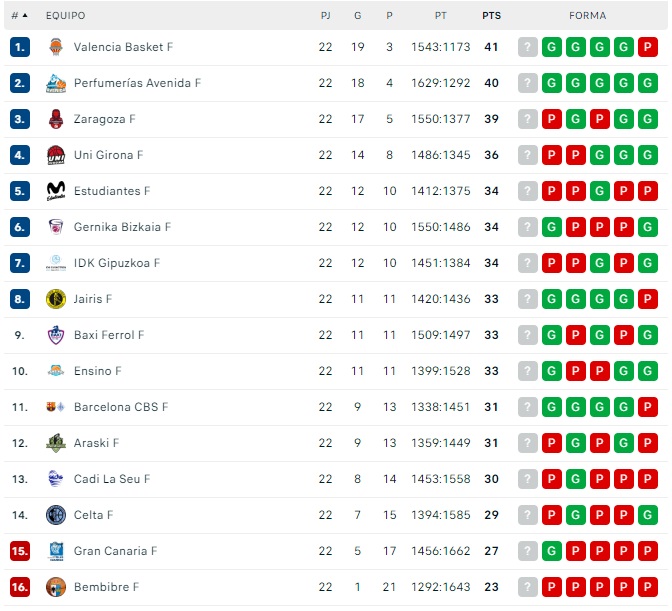 El Perfumer&iacute;as Avenida se afianza como segundo en Liga antes de la 'final' de Euroliga | Imagen 1