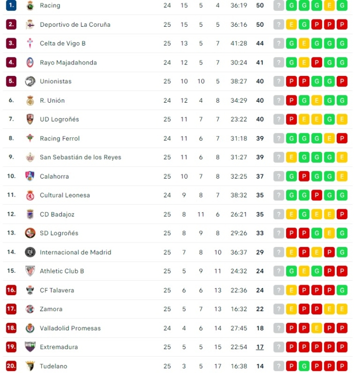 Unionistas se agarra a un playoff que cada jornada est&aacute; m&aacute;s caro | Imagen 1