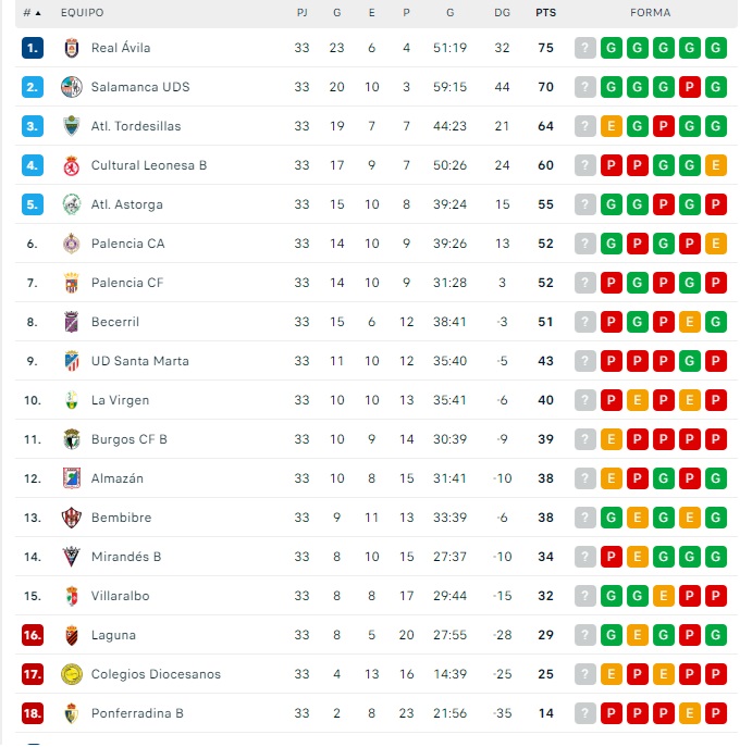 El Salamanca UDS gana a la Ponferradina B y se clasifica para la Copa del Rey tras el ascenso del &Aacute;vila: ir&aacute; al playoff como segundo (3-0) | Imagen 1