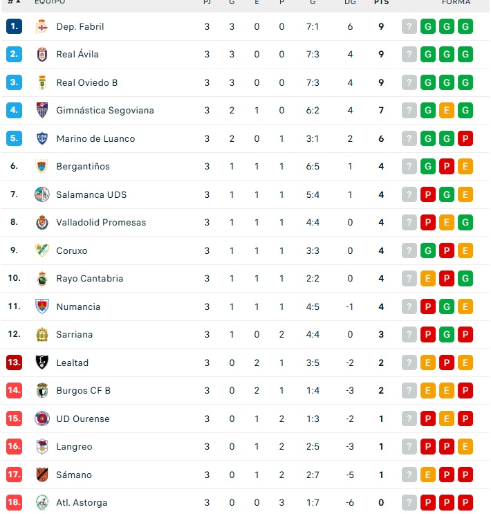 As&iacute; quedan las clasificaciones de Primera RFEF, Segunda RFEF, Tercera RFEF y Divisi&oacute;n de Honor | Imagen 2