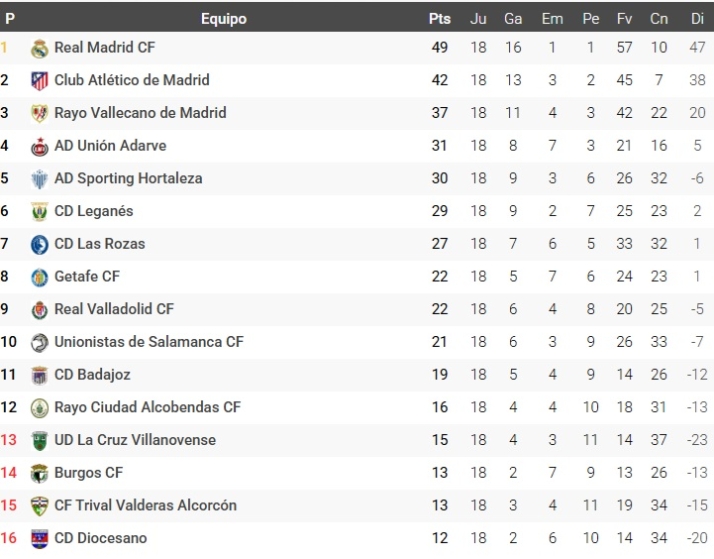 As&iacute; quedan las clasificaciones para los principales equipos salmantinos para abrir el mes de febrero | Imagen 5