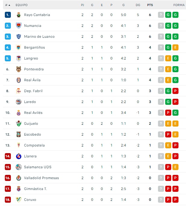 As&iacute; quedan las clasificaciones para Unionistas, Salamanca UDS, CD Guijuelo, Santa Marta y Ciudad Rodrigo | Imagen 2