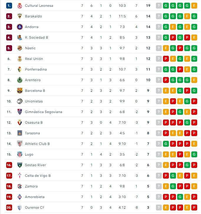 As&iacute; quedan las clasificaciones de Liga Femenina, Primera RFEF, Segunda RFEF y Tercera RFEF | Imagen 2