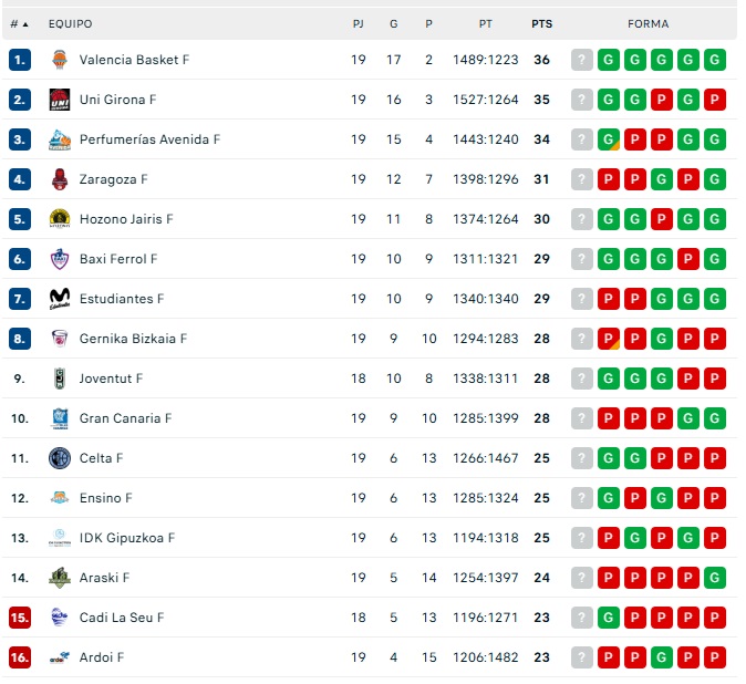 As&iacute; quedan las clasificaciones para Avenida, Unionistas, Salamanca UDS, CD Guijuelo, Santa Marta y Ciudad Rodrigo | Imagen 1