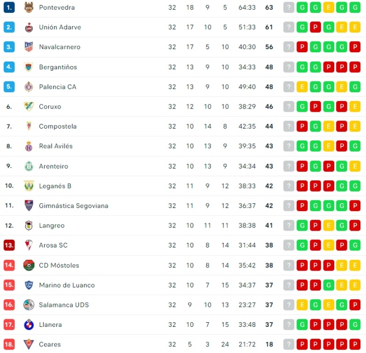 Al Salamanca UDS se le escapa la v&iacute;a directa y se le queda el playout a solo un punto | Imagen 1