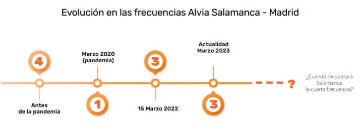 Salamanca, en lucha por las conexiones ferroviarias  | Imagen 1