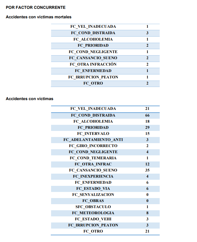Los accidentes de tr&aacute;fico dejan 318 v&iacute;ctimas en Salamanca. Este es el perfil de las 11 personas fallecidas en las carreteras | Imagen 1