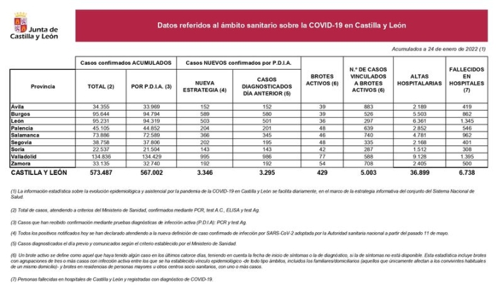 Aunque bajan los contagios de coronavirus en Salamanca, el fin de semana deja nueve muertos y m&aacute;s de 1.500 nuevos casos | Imagen 1