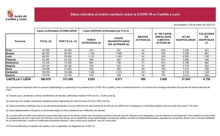 Bajar&aacute; la incidencia del coronavirus en Salamanca, que registra 289 contagios menos que el martes anterior | Imagen 1