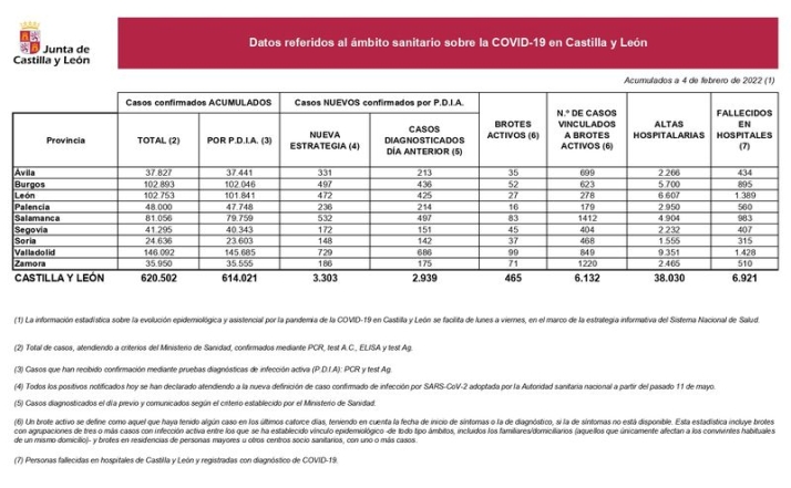 Tres muertos m&aacute;s por coronavirus en Salamanca, que registra m&aacute;s de 500 nuevos casos | Imagen 1