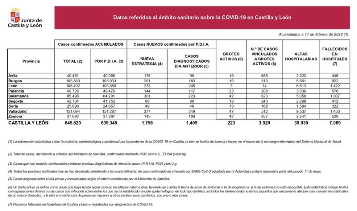 Otros cuatro muertos por coronavirus en Salamanca, a pesar del descenso de contagios | Imagen 1