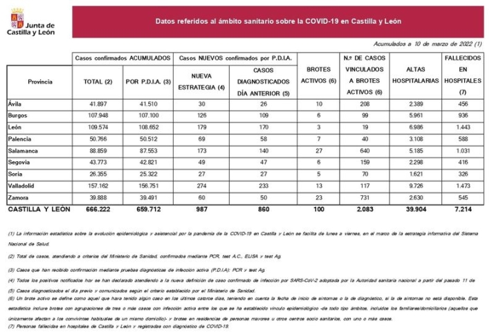 La incidencia del coronavirus subir&aacute; en Salamanca tras los 173 contagios del &uacute;ltimo recuento | Imagen 1