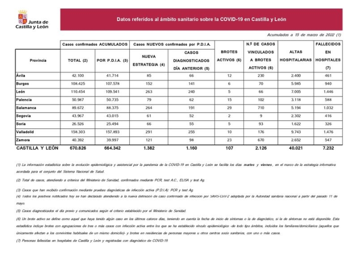 Ligero incremento de los contagios de coronavirus en Salamanca y de ingresados en el Hospital | Imagen 1
