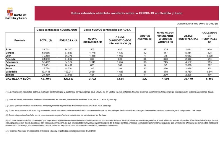 El &uacute;ltimo recuento deja 1.341 nuevos casos de coronavirus en la provincia de Salamanca | Imagen 1