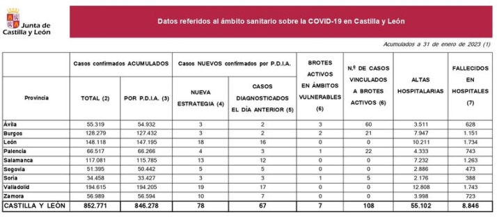 Dos fallecidos por coronavirus en los &uacute;ltimos tres d&iacute;as en Salamanca | Imagen 1