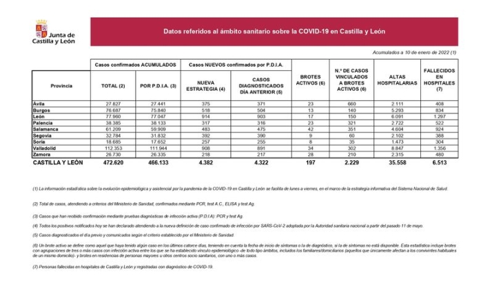 El &uacute;ltimo fin de semana suma cinco muertos por coronavirus y 2.288 nuevos casos en la provincia de Salamanca | Imagen 1