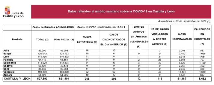 Siguen bajando los contagios de coronavirus en Salamanca, solo 54 desde el viernes | Imagen 1