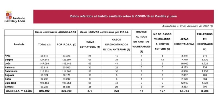 Dos muertos por cornavirus y m&aacute;s de 100 contagios en Salamanca desde el viernes | Imagen 1