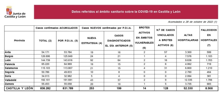 Tres muertos por coronavirus en los tres &uacute;ltimos d&iacute;as en Salamanca | Imagen 1