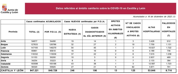 Otros dos muertos por coronavirus en la provincia de Salamanca | Imagen 1