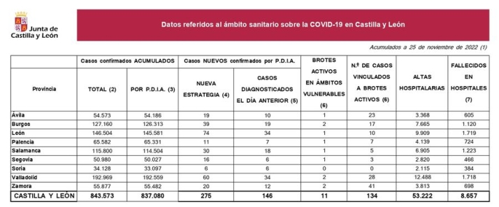 Bajan los contagios de coronavirus en Salamanca | Imagen 1