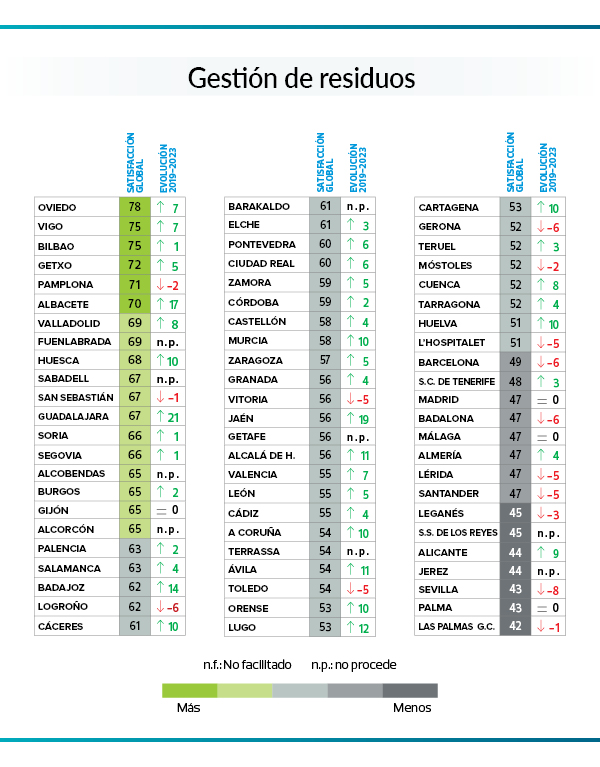 &iquest;Gestiona bien sus residuos Salamanca? Esto es lo que opinan los ciudadanos | Imagen 2