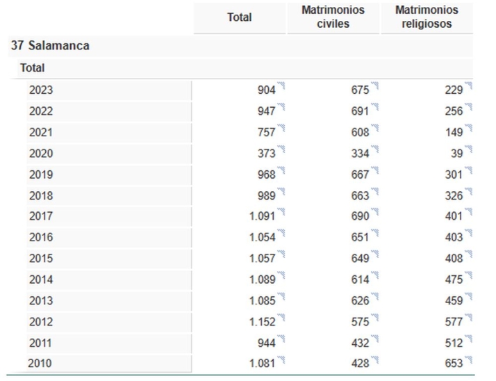 El matrimonio civil gana 'la batalla' al religioso: solo una de cada cuatro bodas es por la iglesia en Salamanca | Imagen 1