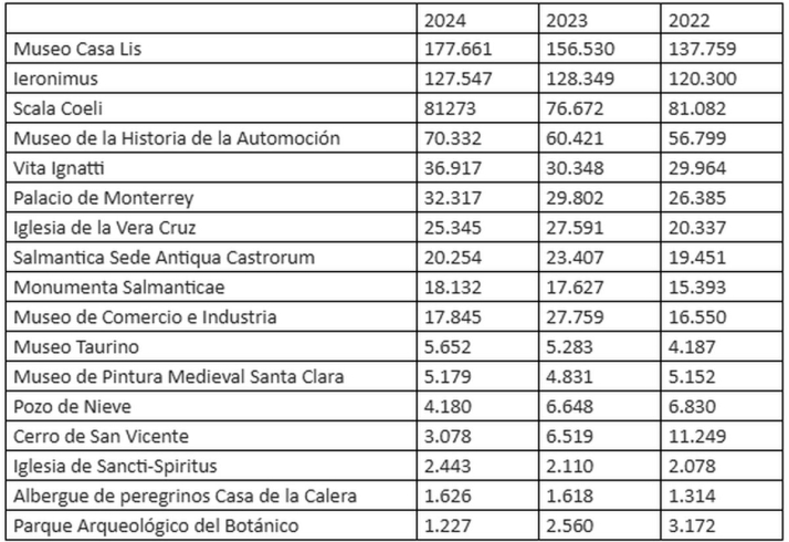 Los 10 espacios patrimoniales de Salamanca preferidos por los turistas (FOTOS) | Imagen 1