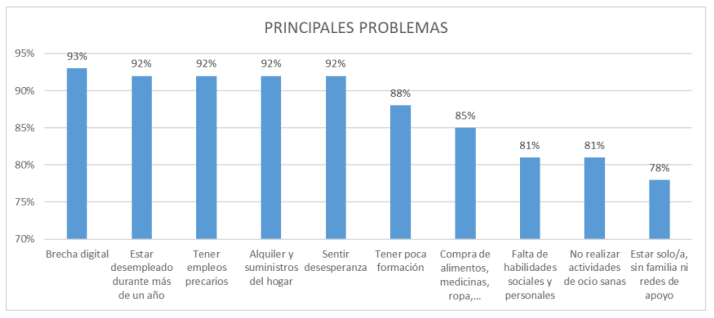 La brecha digital, el desempleo y la falta de ingresos: los problemas m&aacute;s frecuentes entre los usuarios de C&aacute;ritas Salamanca | Imagen 1