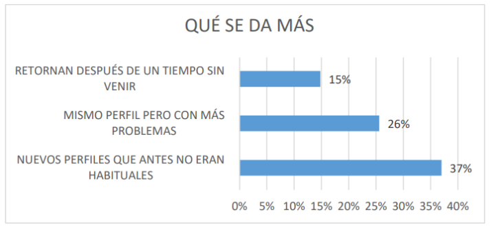 La brecha digital, el desempleo y la falta de ingresos: los problemas m&aacute;s frecuentes entre los usuarios de C&aacute;ritas Salamanca | Imagen 2