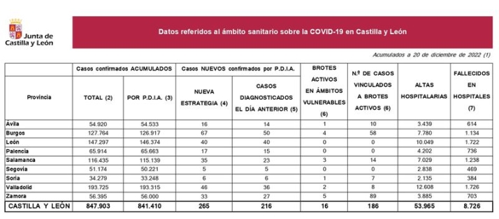M&aacute;s de 100 contagios de coronavirus en los &uacute;ltimos cuatro d&iacute;as en Salamanca | Imagen 1