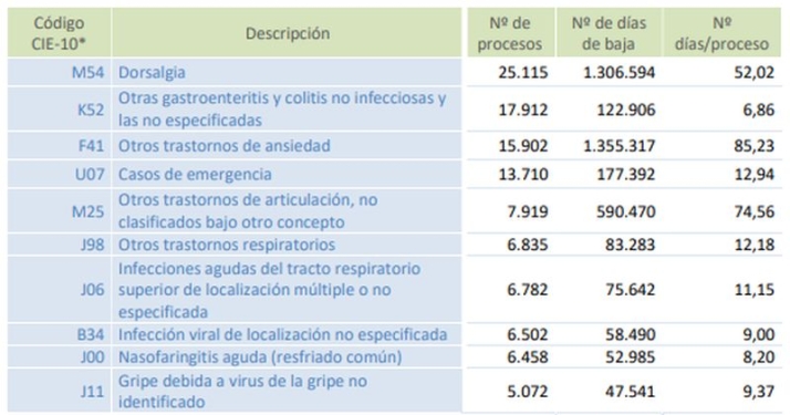 Notable descenso de la incapacidad temporal en Salamanca: 71 personas se dan de baja laboral al d&iacute;a | Imagen 1